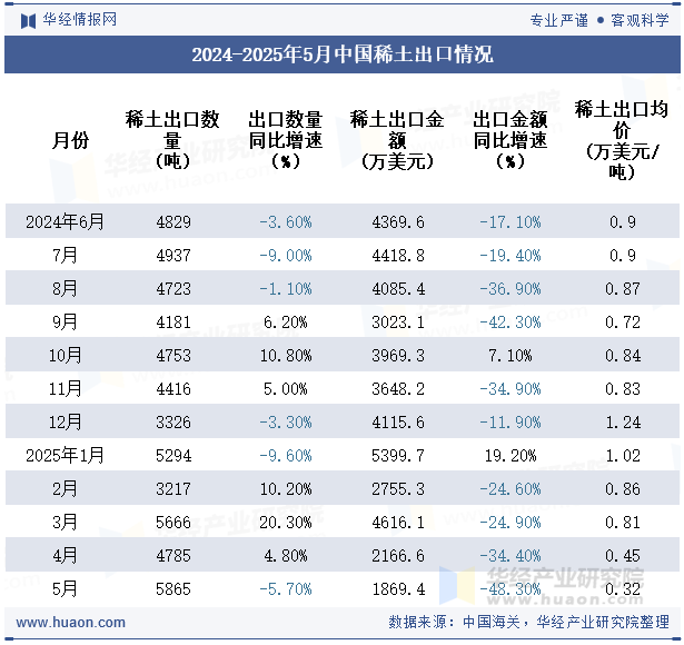 2024-2025年5月中国稀土出口情况