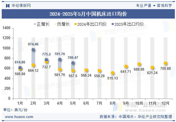 2024-2025年5月中国机床出口均价