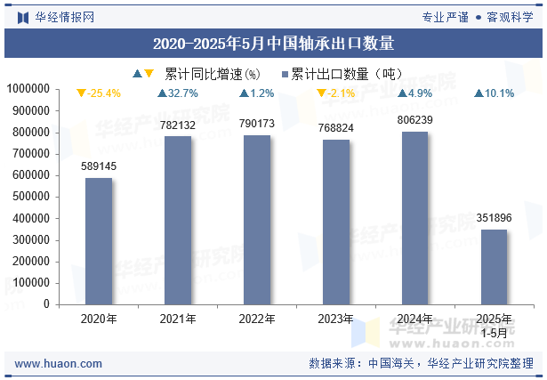 2020-2025年5月中国轴承出口数量