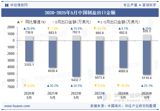 2020-2025年5月中国制盐出口金额