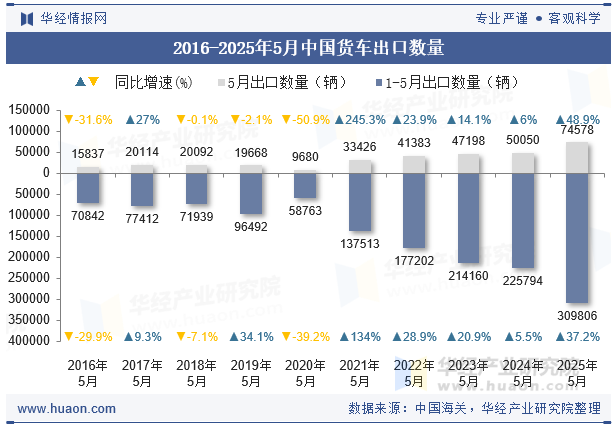 2016-2025年5月中国货车出口数量