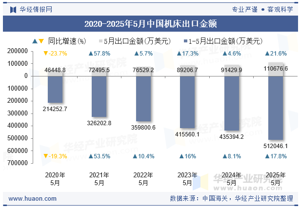 2020-2025年5月中国机床出口金额