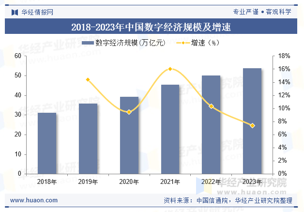 2018-2023年中国数字经济规模及增速