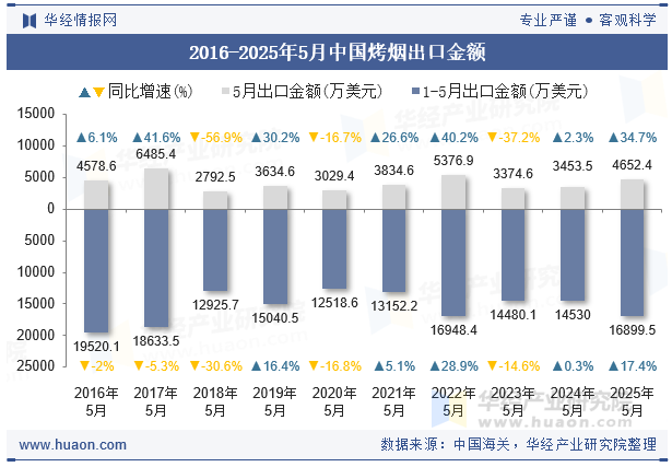 2016-2025年5月中国烤烟出口金额