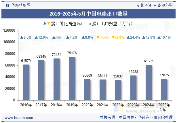 2016-2025年5月中国电扇出口数量