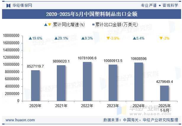 2020-2025年5月中国塑料制品出口金额