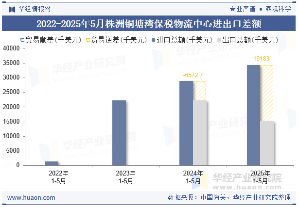 2022-2025年5月株洲铜塘湾保税物流中心进出口差额