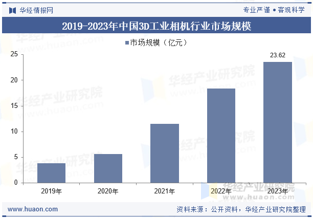 2019-2023年中国3D工业相机行业市场规模