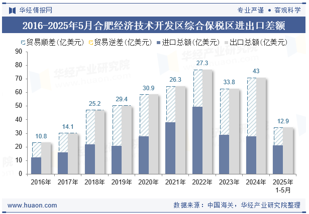 2016-2025年5月合肥经济技术开发区综合保税区进出口差额