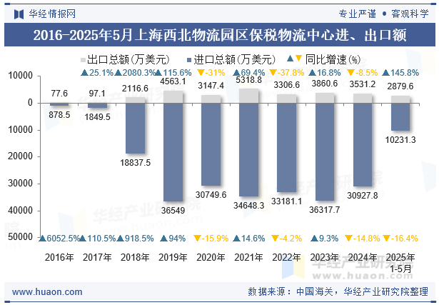 2016-2025年5月上海西北物流园区保税物流中心进、出口额