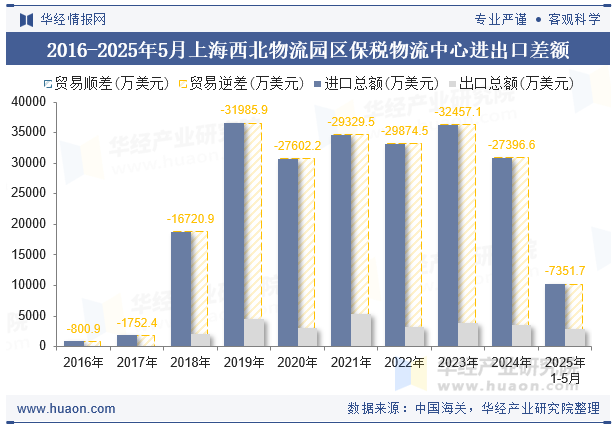 2016-2025年5月上海西北物流园区保税物流中心进出口差额