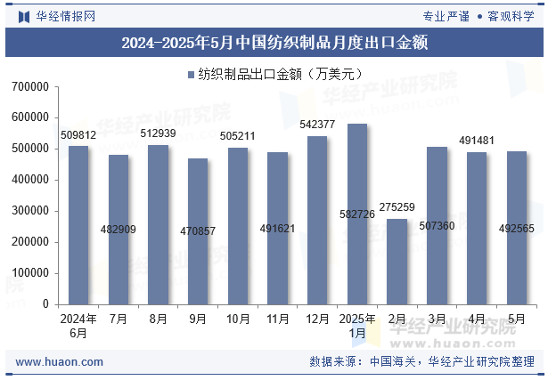 2024-2025年5月中国纺织制品月度出口金额