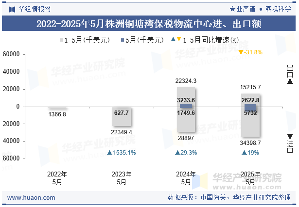 2022-2025年5月株洲铜塘湾保税物流中心进、出口额