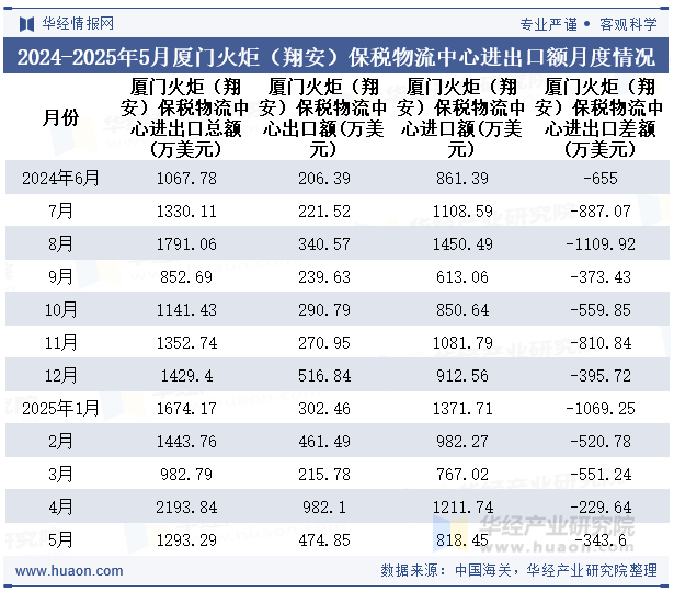 2024-2025年5月厦门火炬（翔安）保税物流中心进出口额月度情况统计表