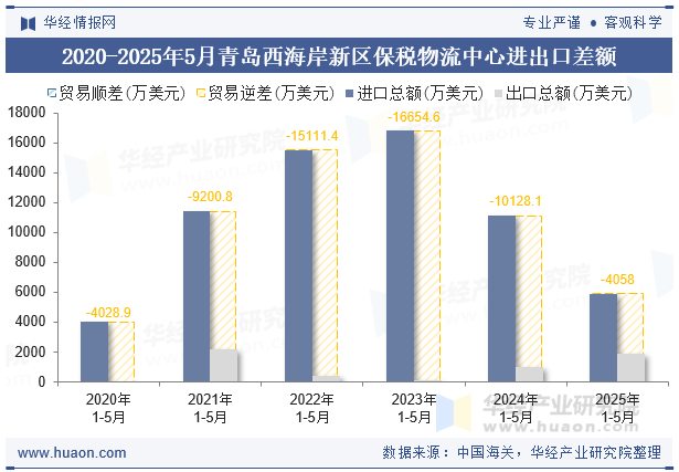 2020-2025年5月青岛西海岸新区保税物流中心进出口差额