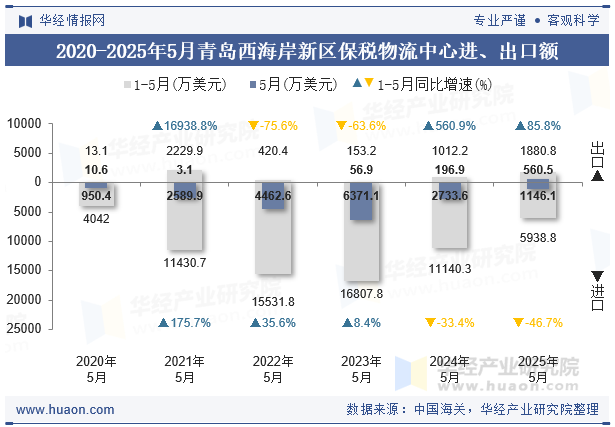 2020-2025年5月青岛西海岸新区保税物流中心进、出口额