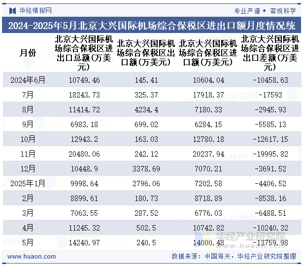 2024-2025年5月北京大兴国际机场综合保税区进出口额月度情况统计表