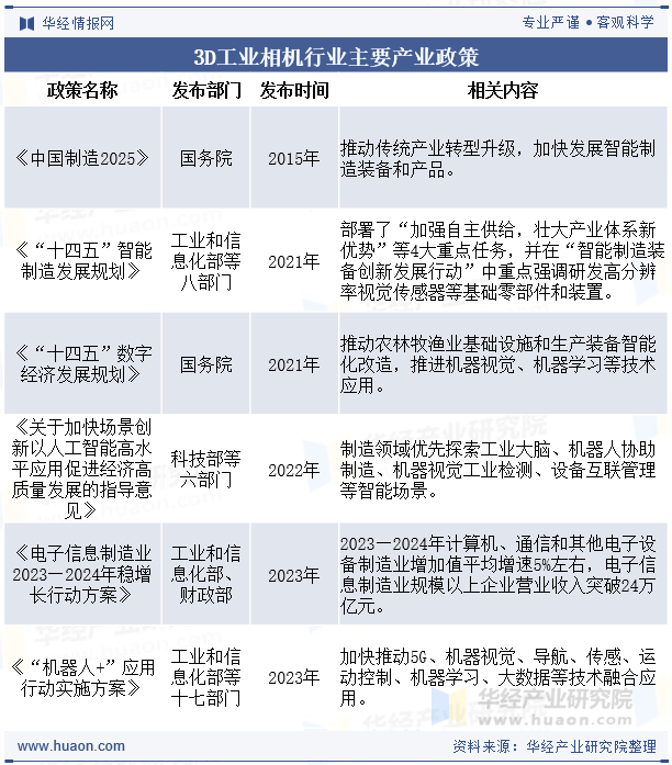 3D工业相机行业主要产业政策