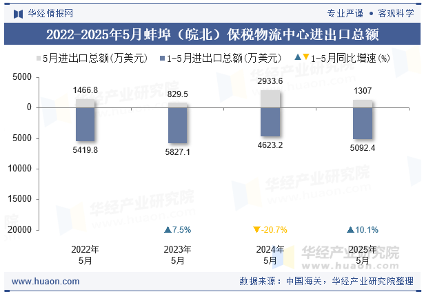 2022-2025年5月蚌埠（皖北）保税物流中心进出口总额