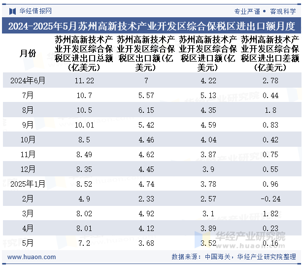 2024-2025年5月苏州高新技术产业开发区综合保税区进出口额月度情况统计表