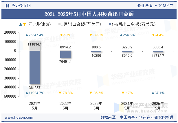 2021-2025年5月中国人用疫苗出口金额