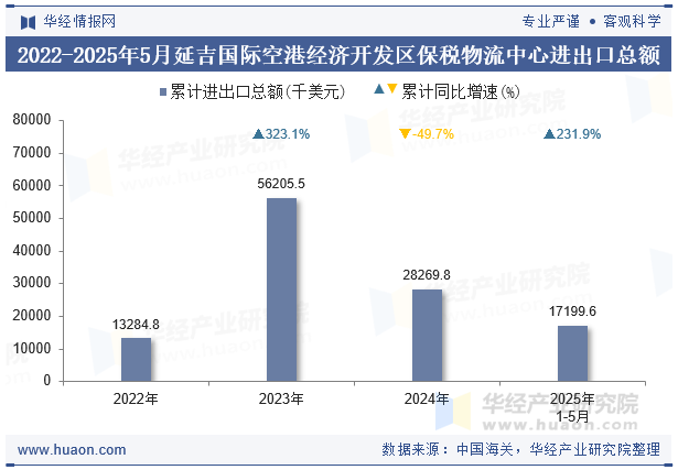 2022-2025年5月延吉国际空港经济开发区保税物流中心进出口总额