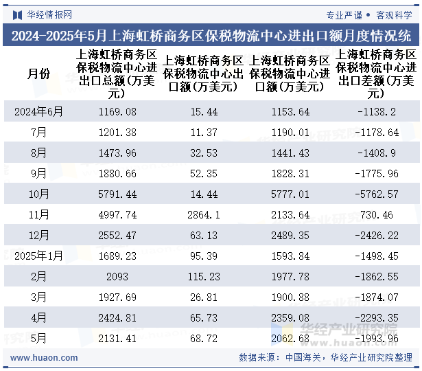 2024-2025年5月上海虹桥商务区保税物流中心进出口额月度情况统计表