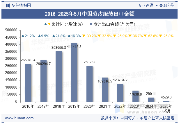 2016-2025年5月中国裘皮服装出口金额