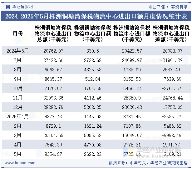 2024-2025年5月株洲铜塘湾保税物流中心进出口额月度情况统计表