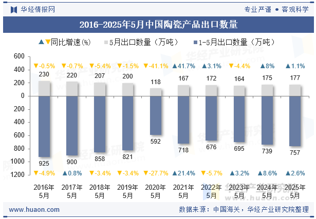2016-2025年5月中国陶瓷产品出口数量