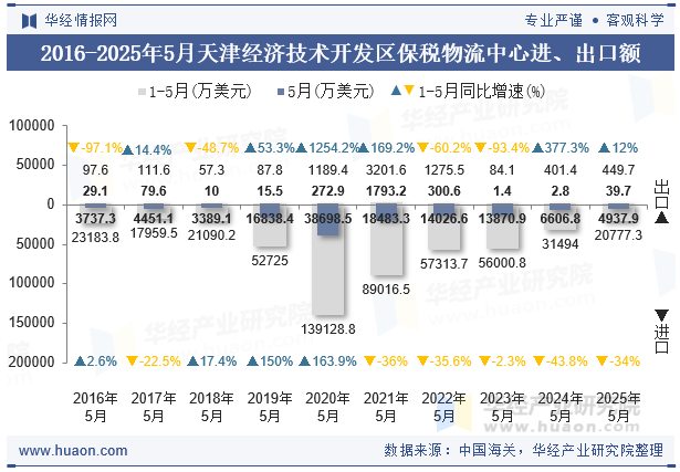 2016-2025年5月天津经济技术开发区保税物流中心进、出口额