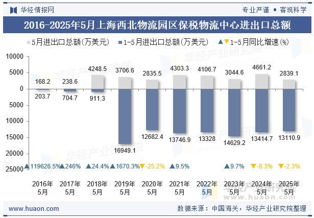 2016-2025年5月上海西北物流园区保税物流中心进出口总额