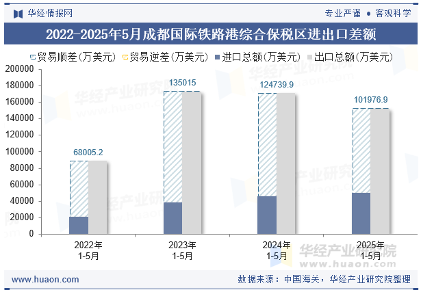 2022-2025年5月成都国际铁路港综合保税区进出口差额