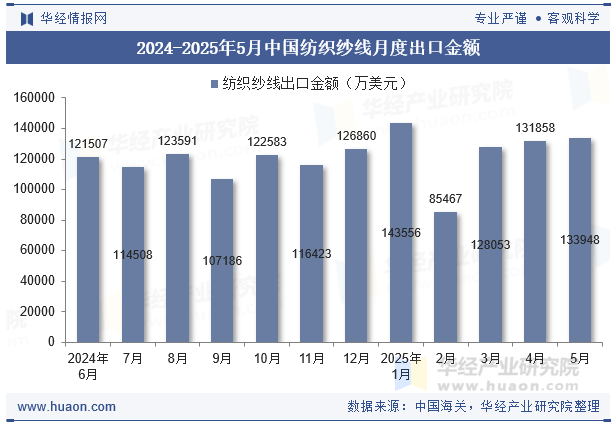 2024-2025年5月中国纺织纱线月度出口金额