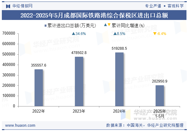 2022-2025年5月成都国际铁路港综合保税区进出口总额