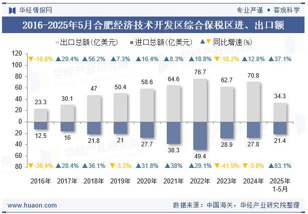 2016-2025年5月合肥经济技术开发区综合保税区进、出口额