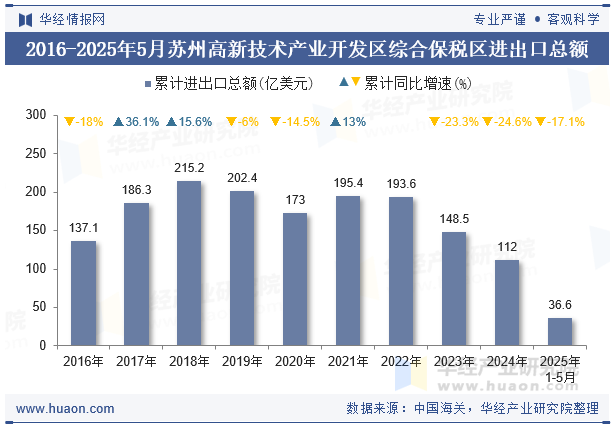 2016-2025年5月苏州高新技术产业开发区综合保税区进出口总额