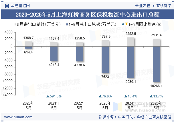 2020-2025年5月上海虹桥商务区保税物流中心进出口总额