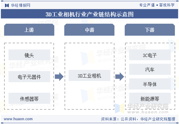 3D工业相机行业产业链结构示意图