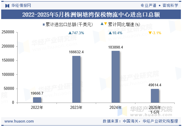2022-2025年5月株洲铜塘湾保税物流中心进出口总额