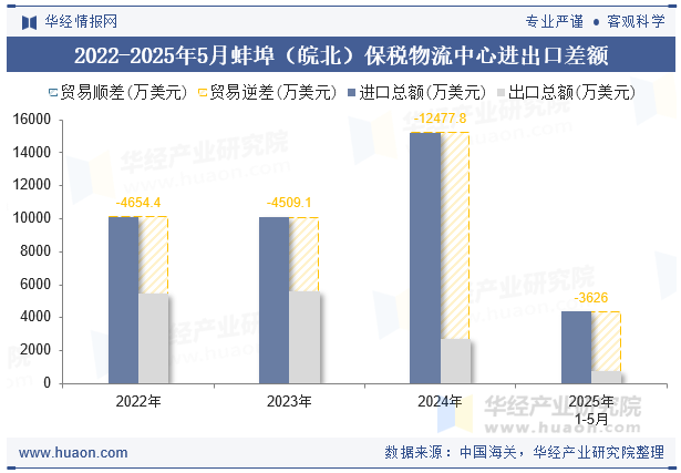 2022-2025年5月蚌埠（皖北）保税物流中心进出口差额