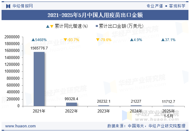 2021-2025年5月中国人用疫苗出口金额