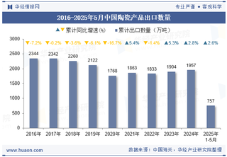 2025年5月中国陶瓷产品出口数量、出口金额及出口均价统计分析