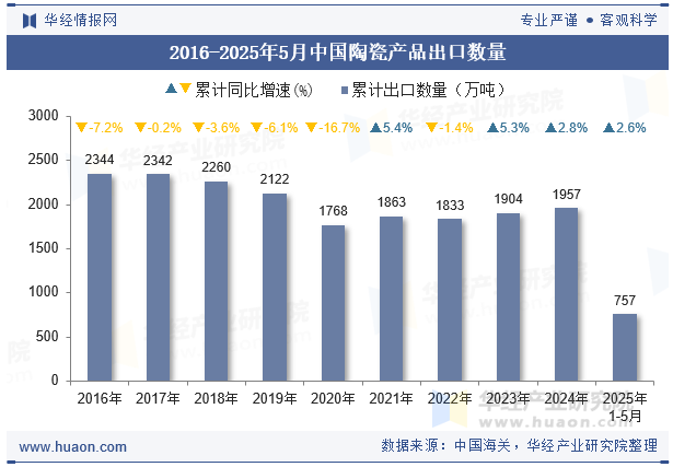2016-2025年5月中国陶瓷产品出口数量