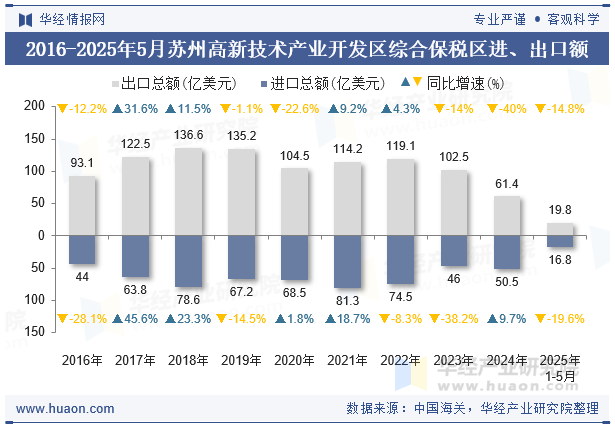 2016-2025年5月苏州高新技术产业开发区综合保税区进、出口额