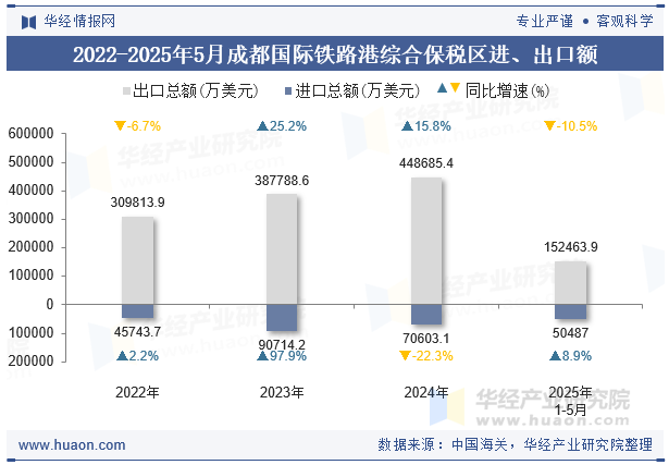 2022-2025年5月成都国际铁路港综合保税区进、出口额