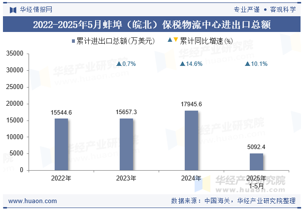 2022-2025年5月蚌埠（皖北）保税物流中心进出口总额