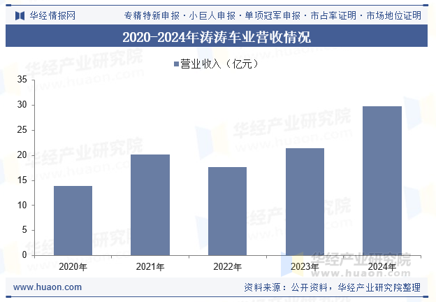 2020-2024年涛涛车业营收情况