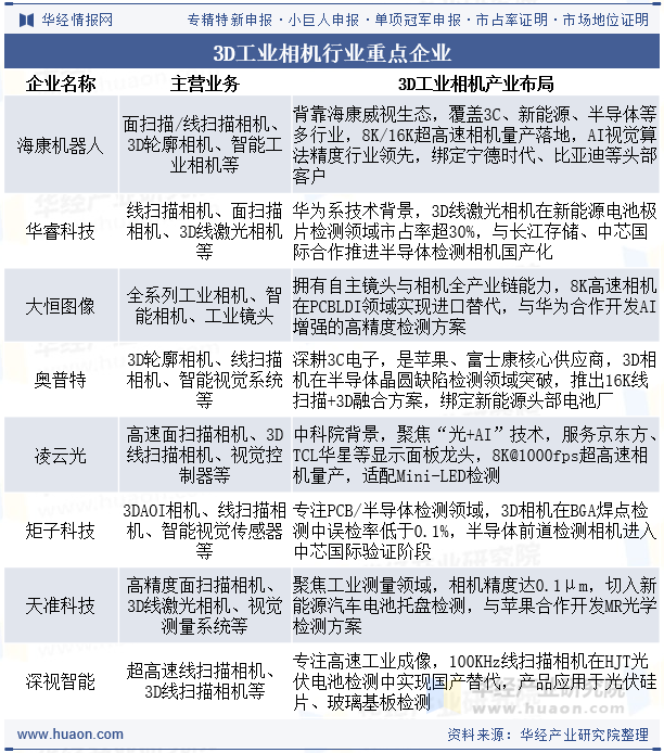 3D工业相机行业重点企业