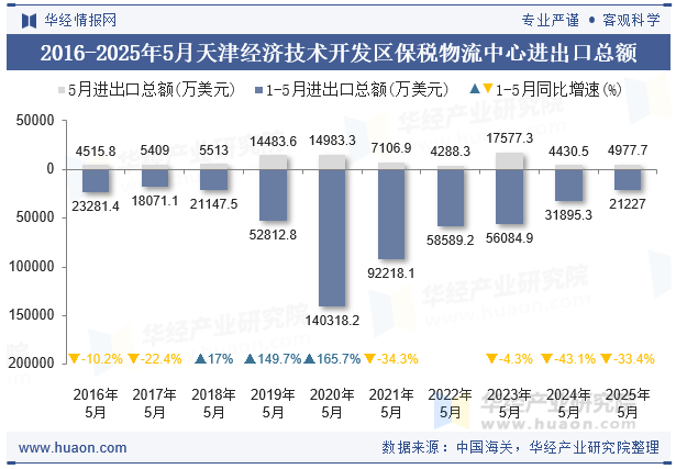 2016-2025年5月天津经济技术开发区保税物流中心进出口总额